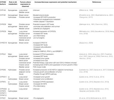 Expression and Function of Eicosanoid-Producing Cytochrome P450 Enzymes in Solid Tumors